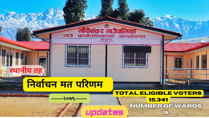 गौरीशंकर गाउँपालिकामा १ देखि ३ वडाकाे मतपरिणाम सार्वजनिक हुँदा माओवादी केन्द्र पहिलो नम्बरमा गौरीशंकर गाउँपालिकामा १ देखि ३ वडाकाे मतपरिणाम सार्वजनिक हुँदा माओवादी केन्द्र पहिलो नम्बरमा